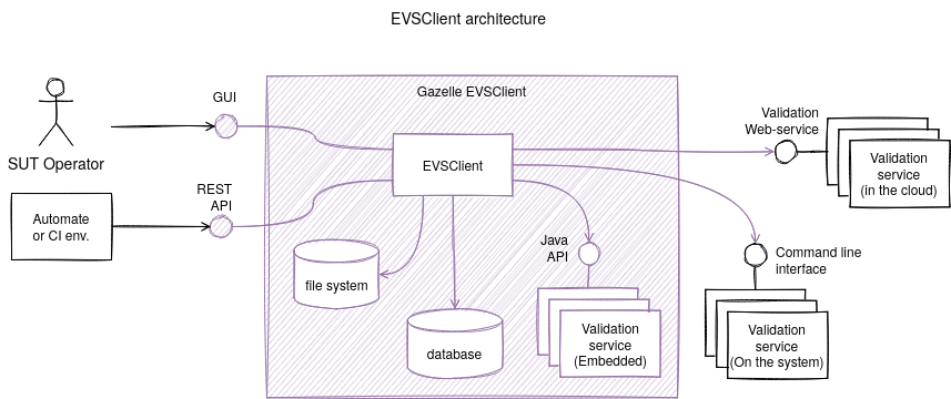 EVSClient architecture