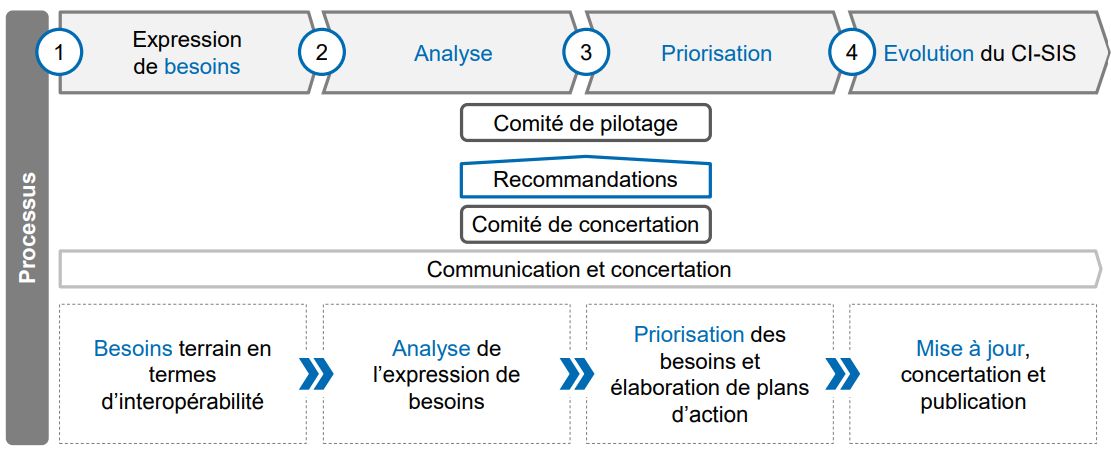 processus