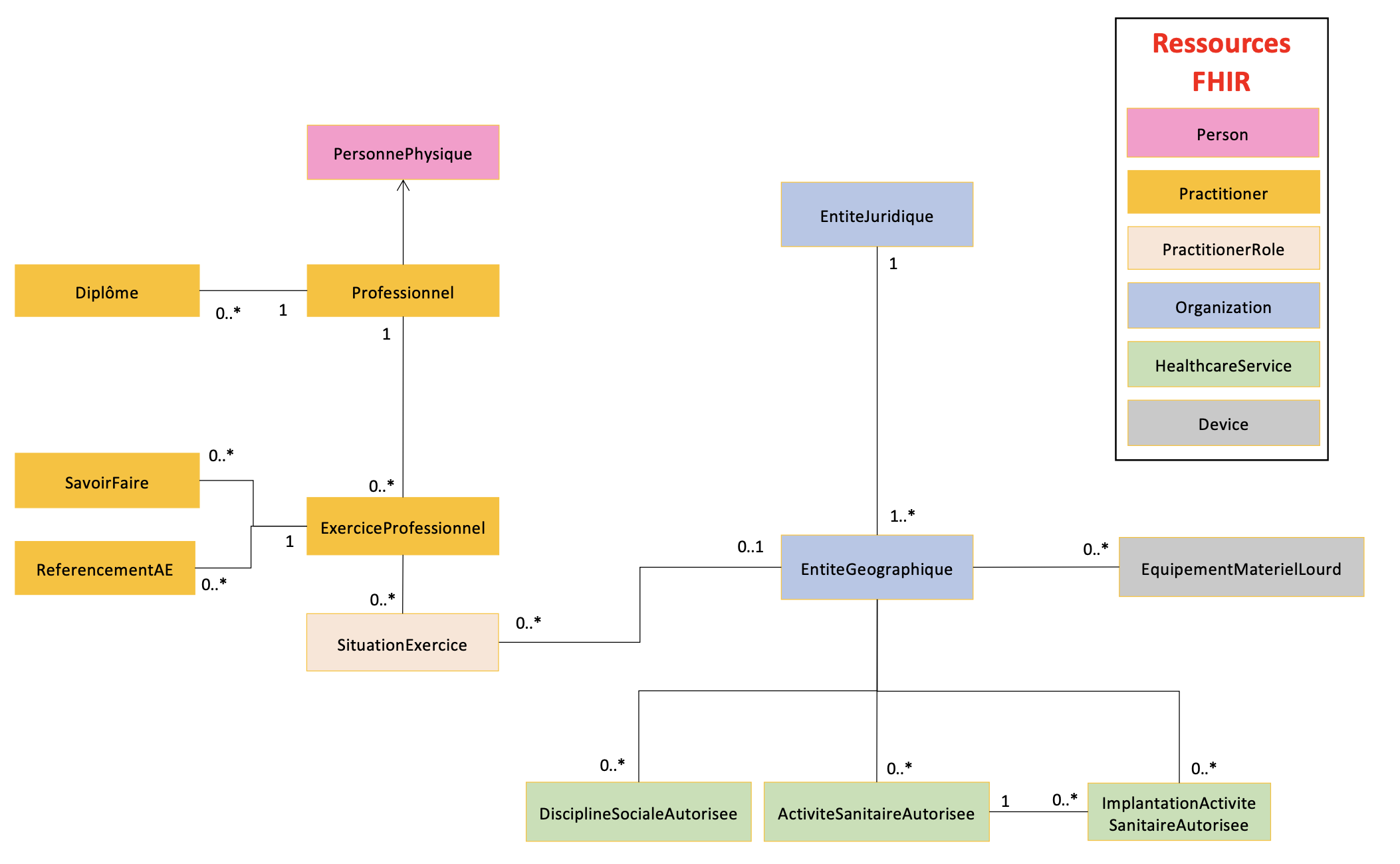 mapping fhir annuaire