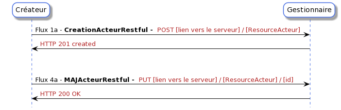 CI-SIS