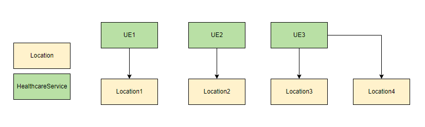Jeu de données d'exemples: les relations