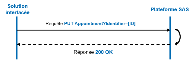 Flux mise à jour de rendez-vous