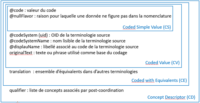 Type de données